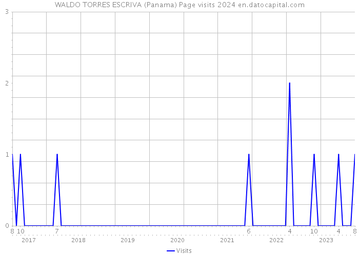 WALDO TORRES ESCRIVA (Panama) Page visits 2024 