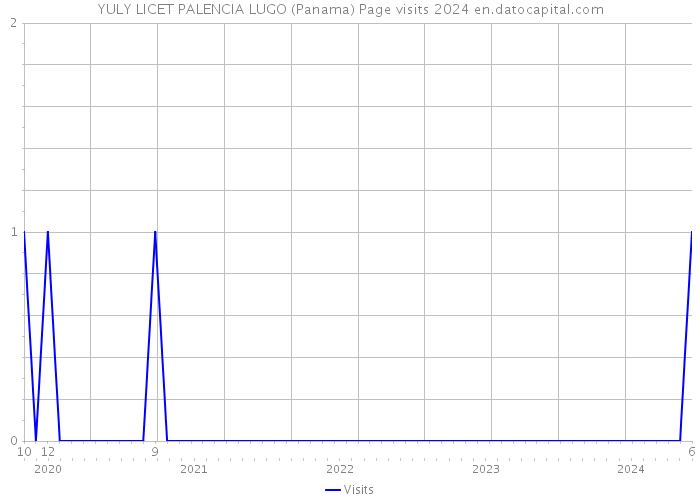 YULY LICET PALENCIA LUGO (Panama) Page visits 2024 
