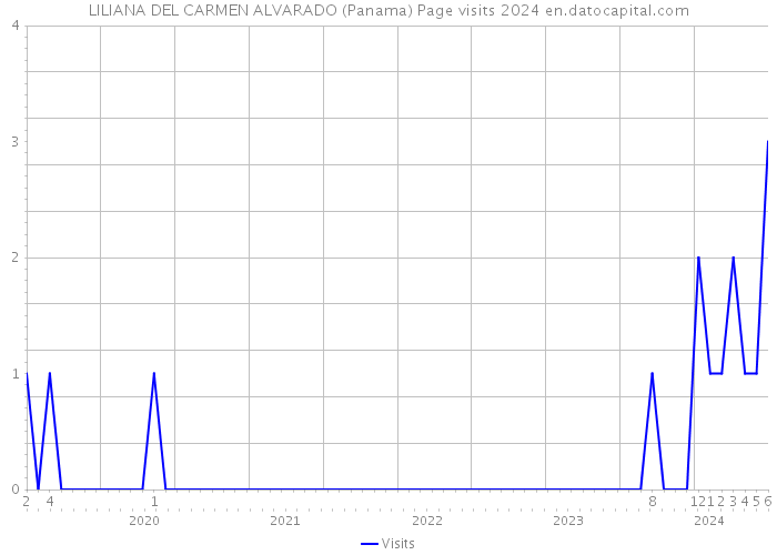LILIANA DEL CARMEN ALVARADO (Panama) Page visits 2024 