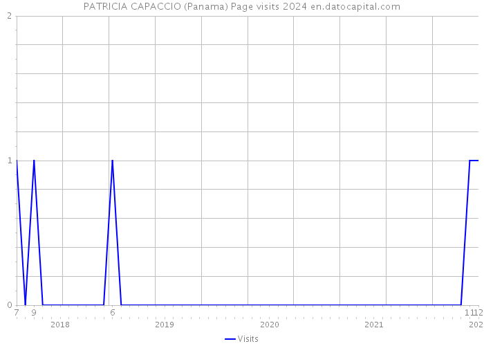 PATRICIA CAPACCIO (Panama) Page visits 2024 