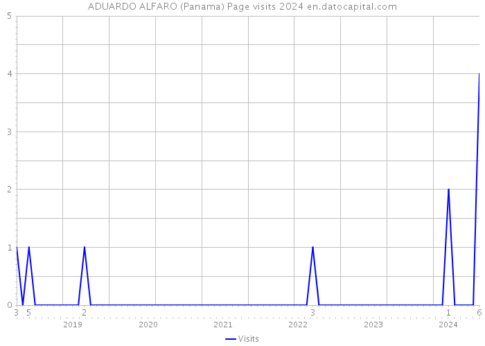 ADUARDO ALFARO (Panama) Page visits 2024 
