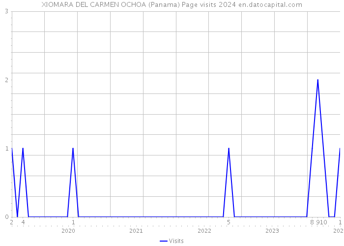 XIOMARA DEL CARMEN OCHOA (Panama) Page visits 2024 