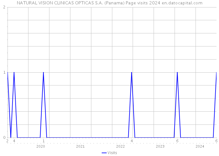 NATURAL VISION CLINICAS OPTICAS S.A. (Panama) Page visits 2024 