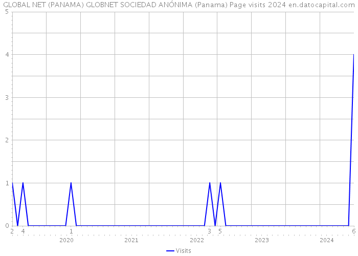 GLOBAL NET (PANAMA) GLOBNET SOCIEDAD ANÓNIMA (Panama) Page visits 2024 