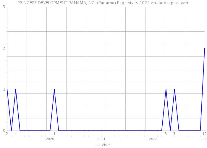 PRINCESS DEVELOPMENT PANAMA,INC. (Panama) Page visits 2024 