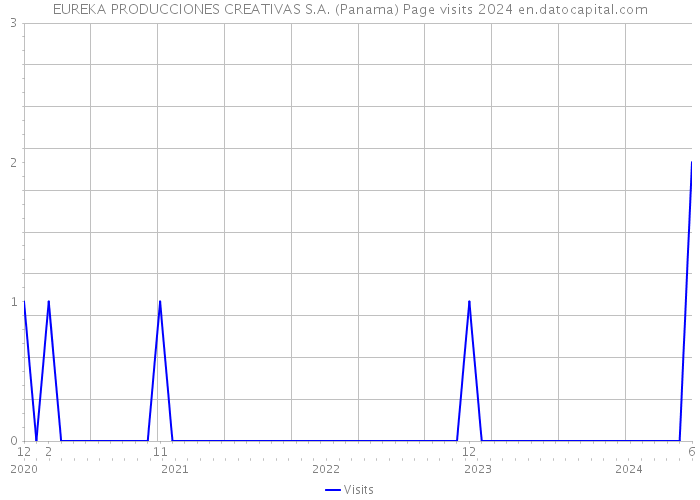 EUREKA PRODUCCIONES CREATIVAS S.A. (Panama) Page visits 2024 