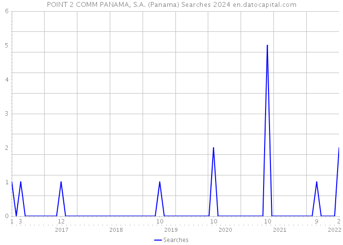 POINT 2 COMM PANAMA, S.A. (Panama) Searches 2024 