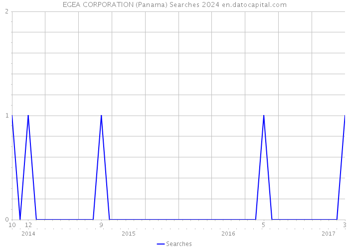 EGEA CORPORATION (Panama) Searches 2024 