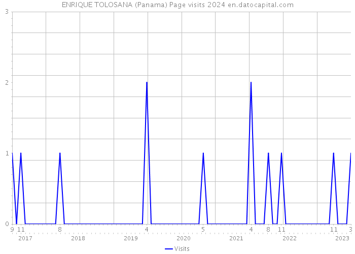 ENRIQUE TOLOSANA (Panama) Page visits 2024 