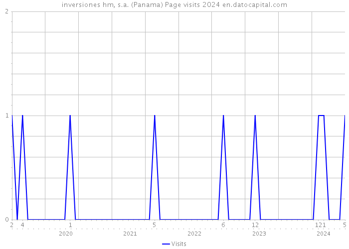 inversiones hm, s.a. (Panama) Page visits 2024 