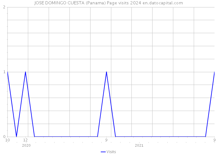 JOSE DOMINGO CUESTA (Panama) Page visits 2024 