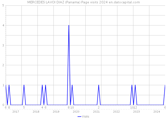 MERCEDES LAVOI DIAZ (Panama) Page visits 2024 