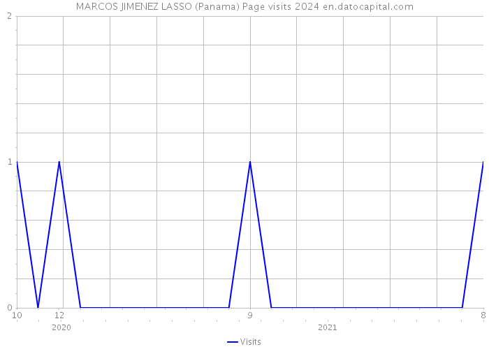 MARCOS JIMENEZ LASSO (Panama) Page visits 2024 