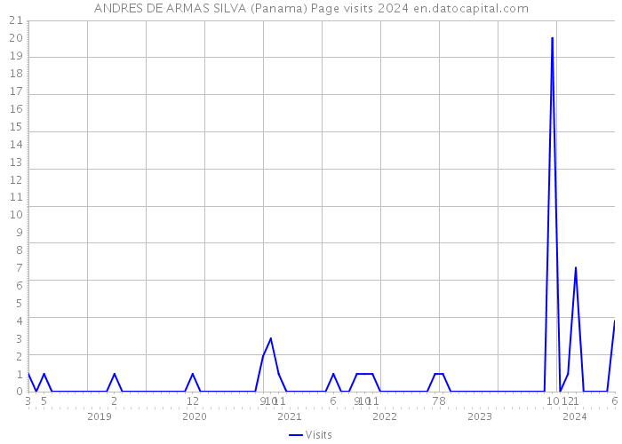 ANDRES DE ARMAS SILVA (Panama) Page visits 2024 