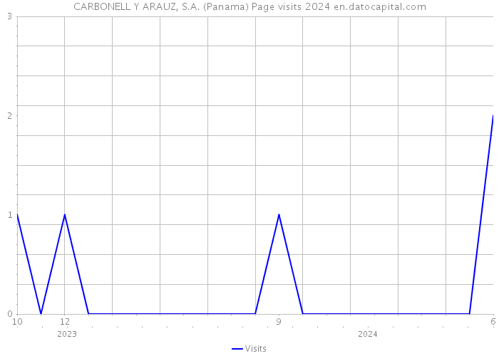 CARBONELL Y ARAUZ, S.A. (Panama) Page visits 2024 