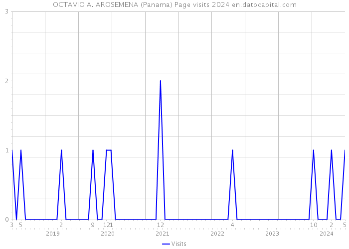 OCTAVIO A. AROSEMENA (Panama) Page visits 2024 