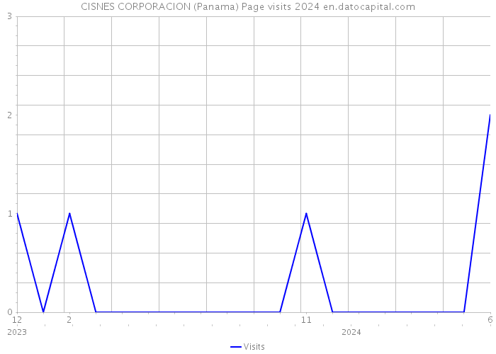 CISNES CORPORACION (Panama) Page visits 2024 