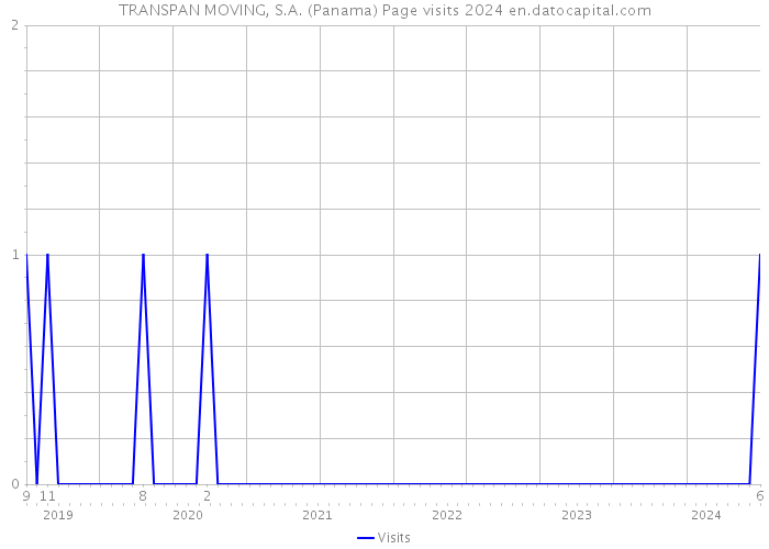 TRANSPAN MOVING, S.A. (Panama) Page visits 2024 