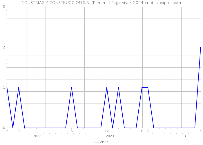INDUSTRIAS Y CONSTRUCCION S.A. (Panama) Page visits 2024 