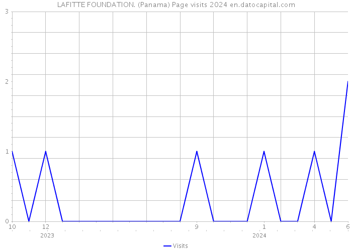 LAFITTE FOUNDATION. (Panama) Page visits 2024 