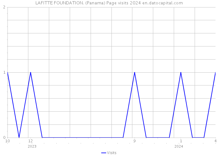 LAFITTE FOUNDATION. (Panama) Page visits 2024 
