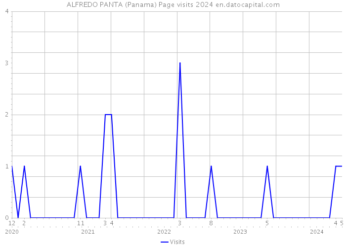 ALFREDO PANTA (Panama) Page visits 2024 