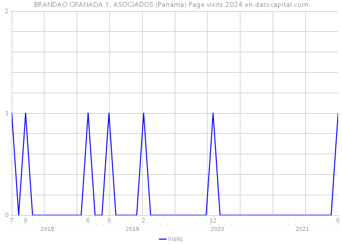 BRANDAO GRANADA Y. ASOCIADOS (Panama) Page visits 2024 