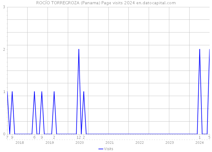 ROCÍO TORREGROZA (Panama) Page visits 2024 