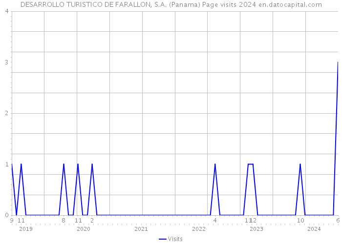 DESARROLLO TURISTICO DE FARALLON, S.A. (Panama) Page visits 2024 