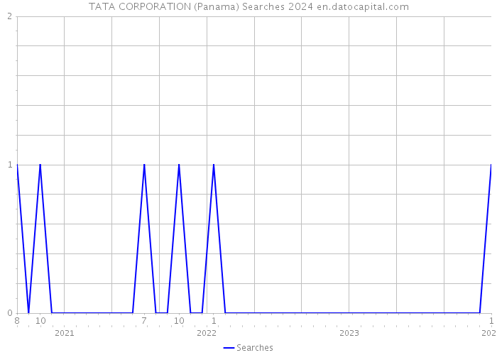 TATA CORPORATION (Panama) Searches 2024 