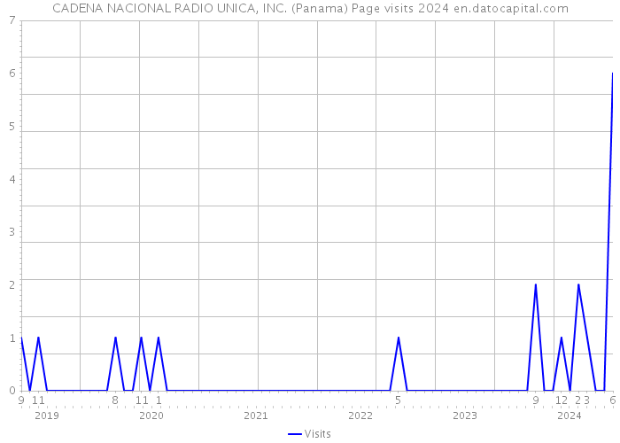 CADENA NACIONAL RADIO UNICA, INC. (Panama) Page visits 2024 