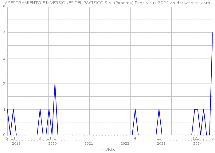 ASESORAMIENTO E INVERSIONES DEL PACIFICO S.A. (Panama) Page visits 2024 