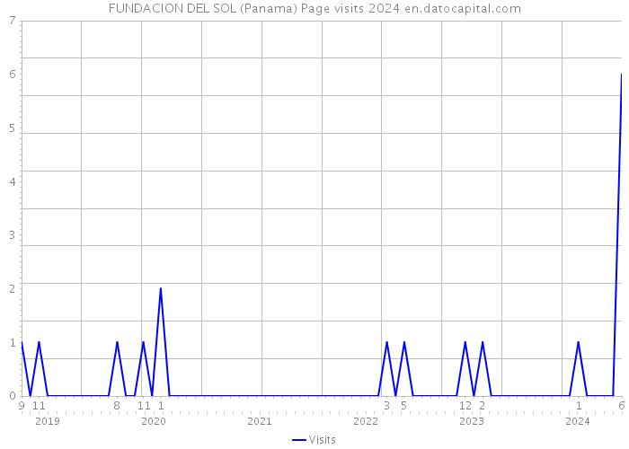 FUNDACION DEL SOL (Panama) Page visits 2024 