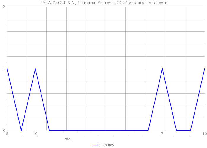 TATA GROUP S.A., (Panama) Searches 2024 