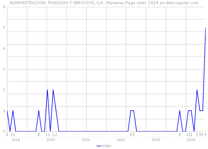 ADMINISTRACION, FINANZAS Y SERVICIOS, S.A. (Panama) Page visits 2024 