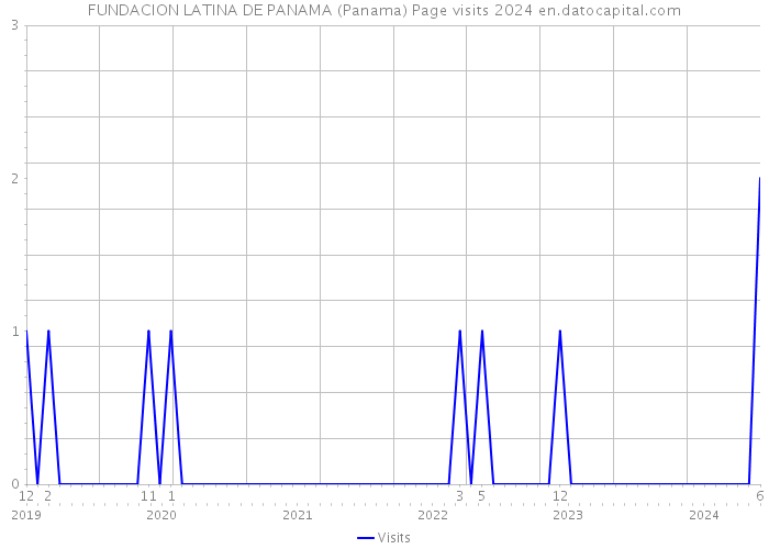 FUNDACION LATINA DE PANAMA (Panama) Page visits 2024 