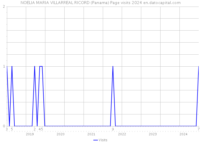 NOELIA MARIA VILLARREAL RICORD (Panama) Page visits 2024 
