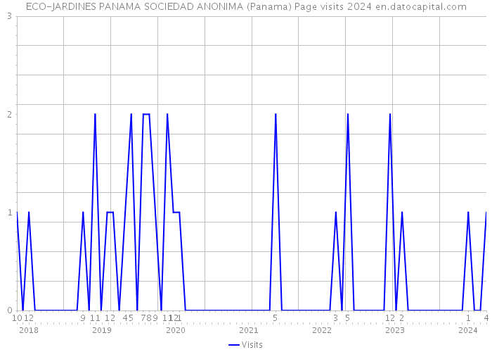 ECO-JARDINES PANAMA SOCIEDAD ANONIMA (Panama) Page visits 2024 