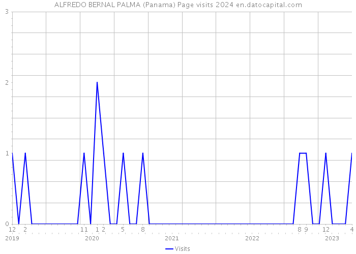 ALFREDO BERNAL PALMA (Panama) Page visits 2024 