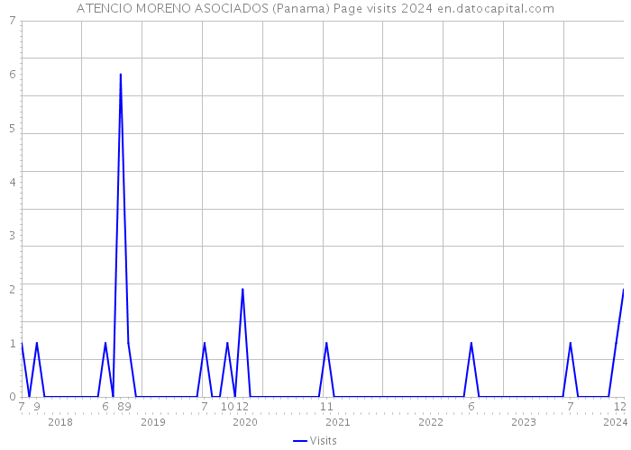 ATENCIO MORENO ASOCIADOS (Panama) Page visits 2024 
