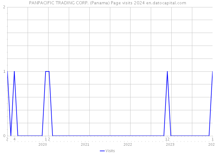 PANPACIFIC TRADING CORP. (Panama) Page visits 2024 