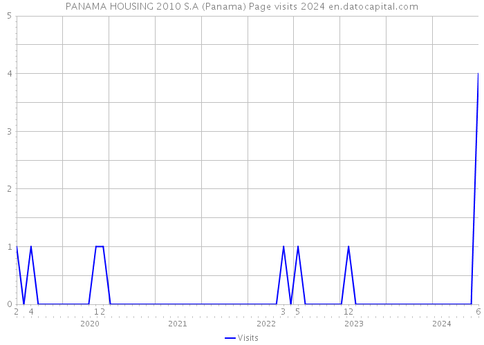 PANAMA HOUSING 2010 S.A (Panama) Page visits 2024 