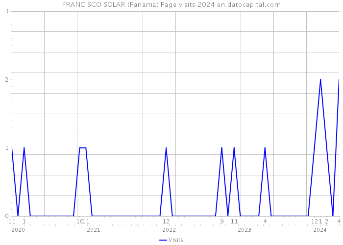 FRANCISCO SOLAR (Panama) Page visits 2024 