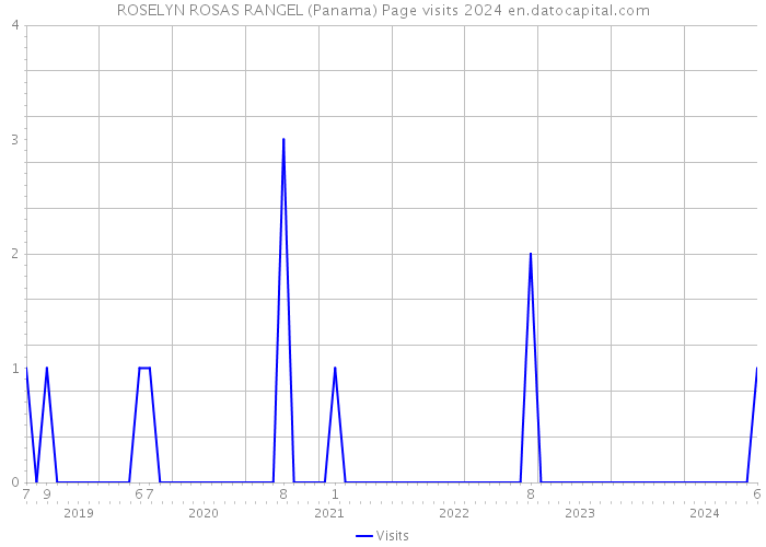 ROSELYN ROSAS RANGEL (Panama) Page visits 2024 