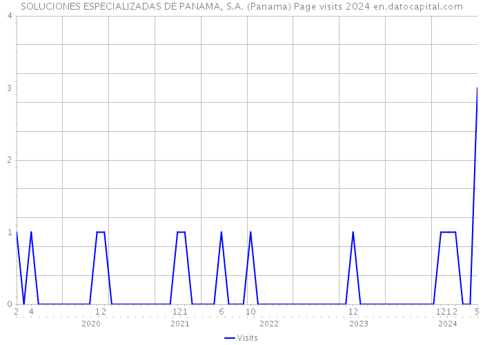 SOLUCIONES ESPECIALIZADAS DE PANAMA, S.A. (Panama) Page visits 2024 