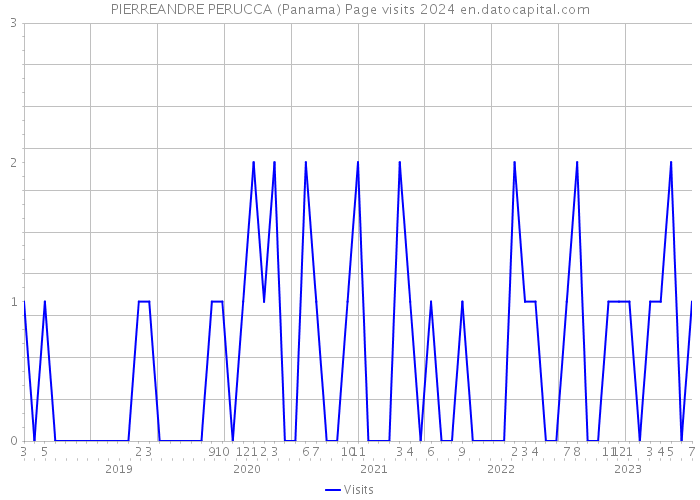 PIERREANDRE PERUCCA (Panama) Page visits 2024 