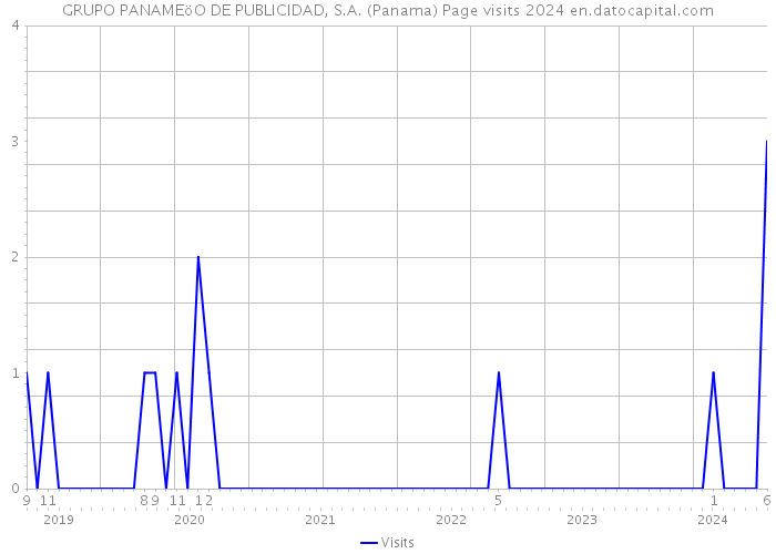 GRUPO PANAMEöO DE PUBLICIDAD, S.A. (Panama) Page visits 2024 