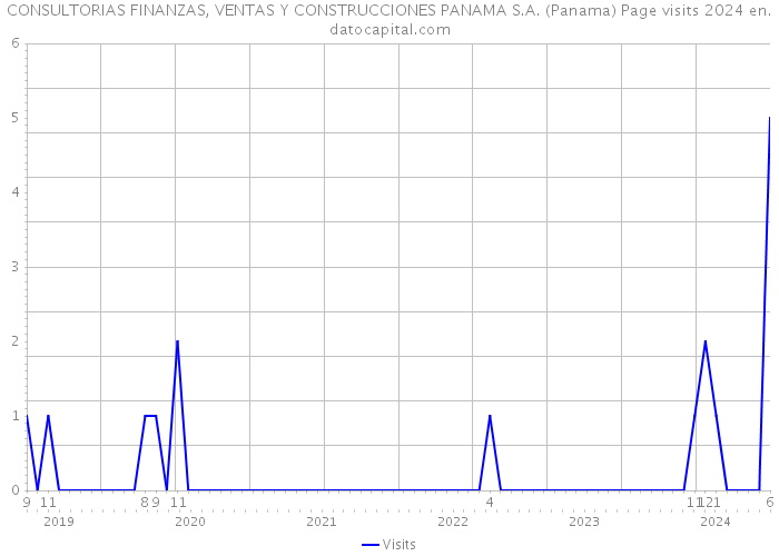 CONSULTORIAS FINANZAS, VENTAS Y CONSTRUCCIONES PANAMA S.A. (Panama) Page visits 2024 