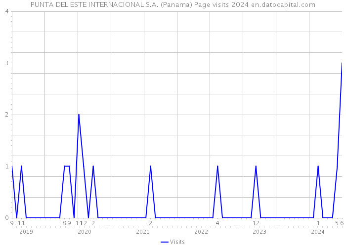 PUNTA DEL ESTE INTERNACIONAL S.A. (Panama) Page visits 2024 