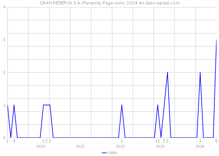 GRAN RESERVA S.A (Panama) Page visits 2024 